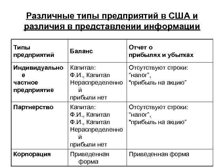 Различные типы предприятий в США и различия в представлении информации Типы предприятий Баланс Отчет