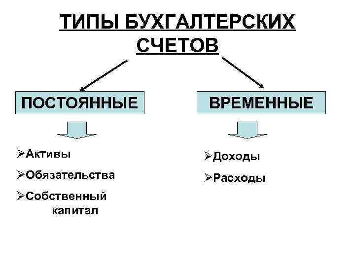 ТИПЫ БУХГАЛТЕРСКИХ СЧЕТОВ ПОСТОЯННЫЕ ВРЕМЕННЫЕ ØАктивы ØДоходы ØОбязательства ØРасходы ØСобственный капитал 