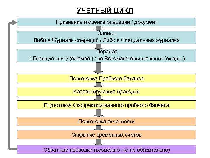 УЧЕТНЫЙ ЦИКЛ Признание и оценка операции / документ Запись Либо в Журнале операций /