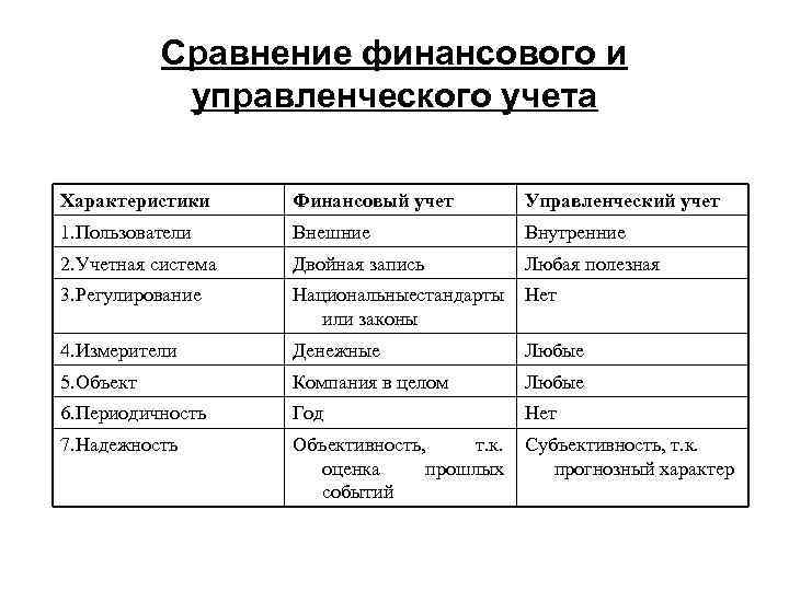 Сравнение финансового и управленческого учета Характеристики Финансовый учет Управленческий учет 1. Пользователи Внешние Внутренние