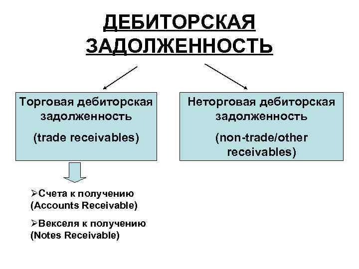 ДЕБИТОРСКАЯ ЗАДОЛЖЕННОСТЬ Торговая дебиторская задолженность Неторговая дебиторская задолженность (trade receivables) (non-trade/other receivables) ØСчета к