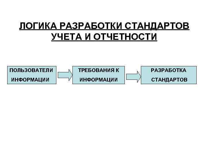 ЛОГИКА РАЗРАБОТКИ СТАНДАРТОВ УЧЕТА И ОТЧЕТНОСТИ ПОЛЬЗОВАТЕЛИ ТРЕБОВАНИЯ К РАЗРАБОТКА ИНФОРМАЦИИ СТАНДАРТОВ 