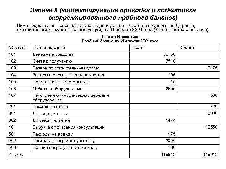 Задача 9 (корректирующие проводки и подготовка скорректированного пробного баланса) Ниже представлен Пробный баланс индивидуального