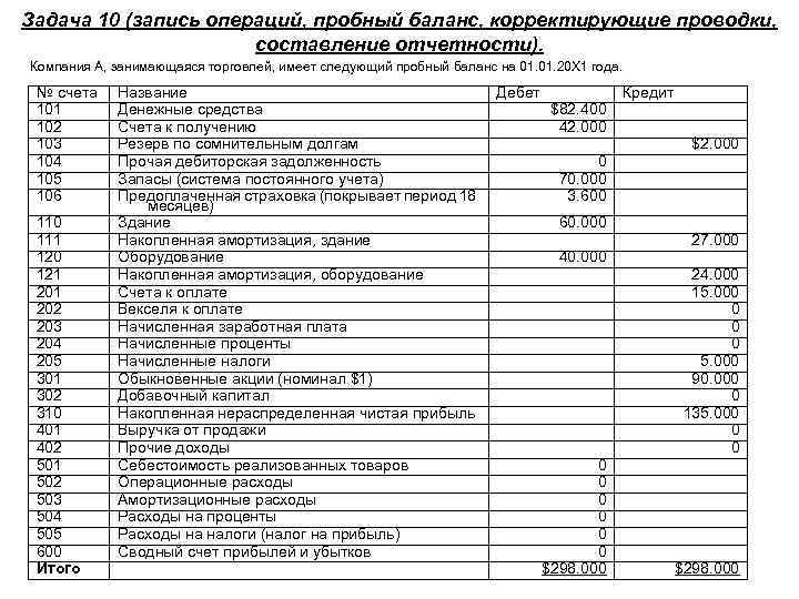 Задача 10 (запись операций, пробный баланс, корректирующие проводки, составление отчетности). Компания А, занимающаяся торговлей,