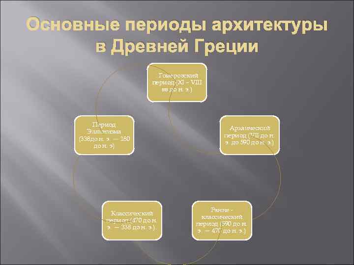 Основные периоды архитектуры в Древней Греции. Гомеровский период (XI – VIII вв до н.