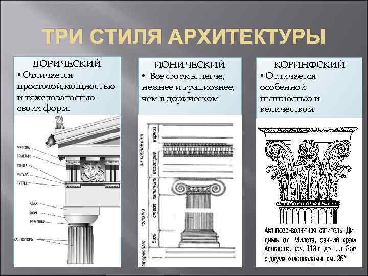 ТРИ СТИЛЯ АРХИТЕКТУРЫ ДОРИЧЕСКИЙ • Отличается простотой, мощностью и тяжеловатостью своих форм. ИОНИЧЕСКИЙ •