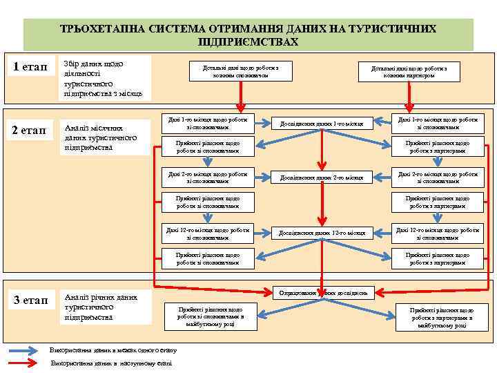 ТРЬОХЕТАПНА СИСТЕМА ОТРИМАННЯ ДАНИХ НА ТУРИСТИЧНИХ ПІДПРИЄМСТВАХ 1 етап Збір даних щодо діяльності туристичного