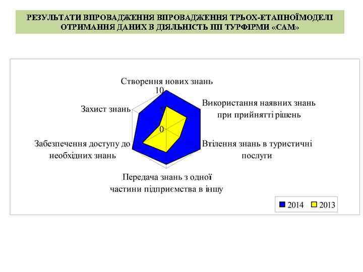 РЕЗУЛЬТАТИ ВПРОВАДЖЕННЯ ТРЬОХ-ЕТАПНОЇМОДЕЛІ ОТРИМАННЯ ДАНИХ В ДІЯЛЬНІСТЬ ПП ТУРФІРМИ «САМ» 