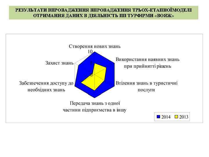 РЕЗУЛЬТАТИ ВПРОВАДЖЕННЯ ТРЬОХ-ЕТАПНОЇМОДЕЛІ ОТРИМАННЯ ДАНИХ В ДІЯЛЬНІСТЬ ПП ТУРФІРМИ «ВОЯЖ» 