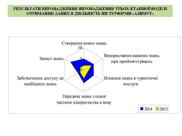 РЕЗУЛЬТАТИ ВПРОВАДЖЕННЯ ТРЬОХ-ЕТАПНОЇМОДЕЛІ ОТРИМАННЯ ДАНИХ В ДІЯЛЬНІСТЬ ПП ТУРФІРМИ «АЗИМУТ» 