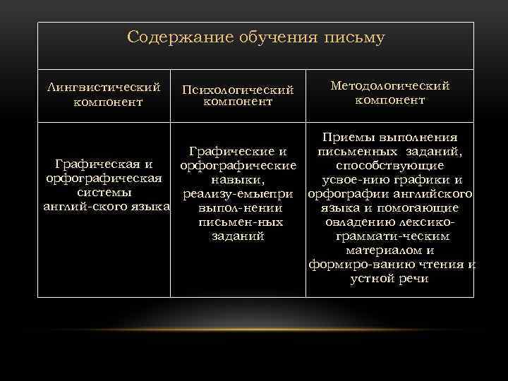 Содержание обучения письму Лингвистический компонент Психологический компонент Методологический компонент Приемы выполнения Графические и письменных