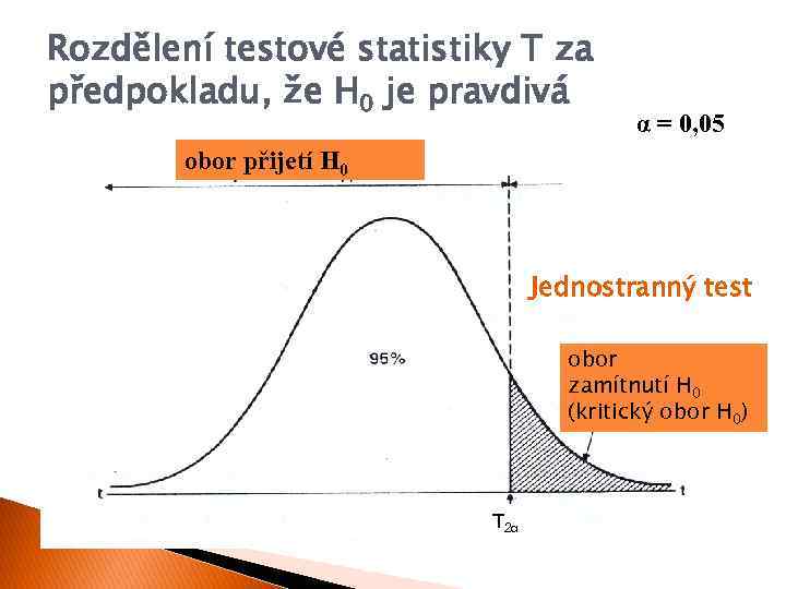 Rozdělení testové statistiky T za předpokladu, že H 0 je pravdivá α = 0,