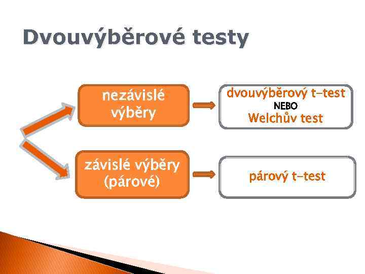 Dvouvýběrové testy nezávislé výběry (párové) dvouvýběrový t-test NEBO Welchův test párový t-test 