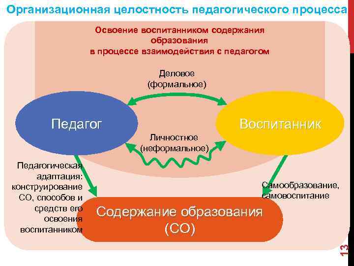 Педагогический процесс формирования