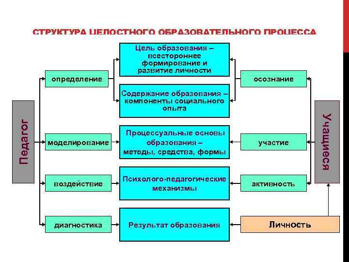 Структура педагогического процесса