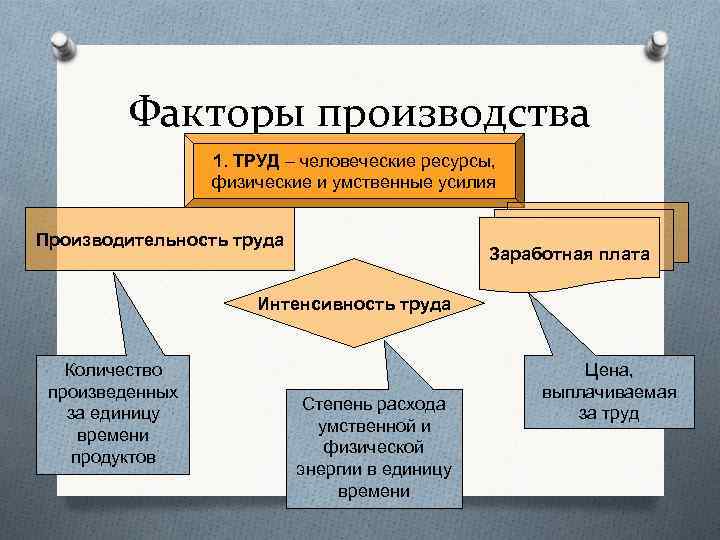 Факторы производства 1. ТРУД – человеческие ресурсы, физические и умственные усилия Производительность труда Заработная