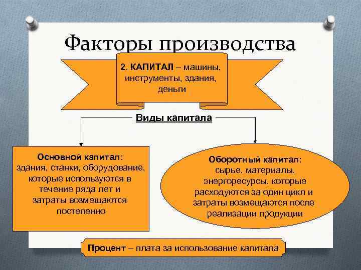 Факторы производства 2. КАПИТАЛ – машины, инструменты, здания, деньги Виды капитала Основной капитал: здания,