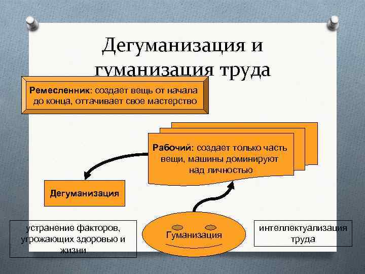 Дегуманизация и гуманизация труда Ремесленник: создает вещь от начала до конца, оттачивает свое мастерство