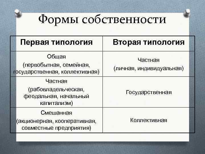 Формы собственности Первая типология Вторая типология Общая (первобытная, семейная, государственная, коллективная) Частная (личная, индивидуальная)