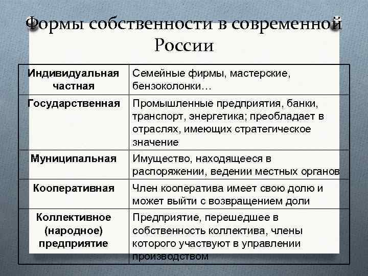 Формы собственности в современной России Индивидуальная частная Семейные фирмы, мастерские, бензоколонки… Государственная Промышленные предприятия,