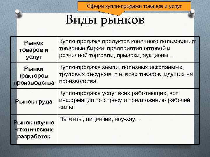 Сфера купли-продажи товаров и услуг Виды рынков Рынок товаров и услуг Купля-продажа продуктов конечного