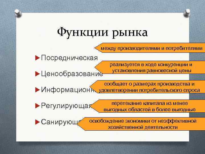 Функции рынка между производителями и потребителями Посредническая Ценообразование реализуется в ходе конкуренции и установления