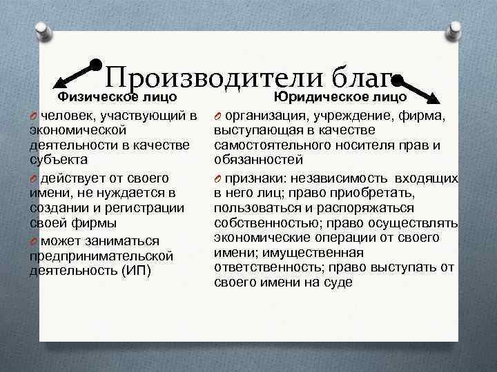 Производители благ Физическое лицо Юридическое лицо O человек, участвующий в экономической деятельности в качестве