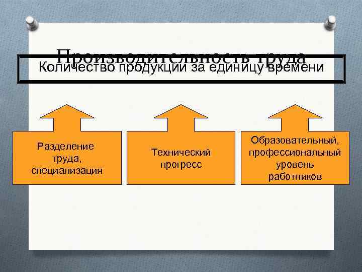 Производительность труда Количество продукции за единицу времени Разделение труда, специализация Технический прогресс Образовательный, профессиональный