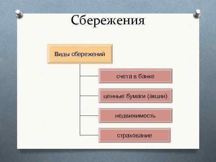 Сбережения Виды сбережений счета в банке ценные бумаги (акции) недвижимость страхование 