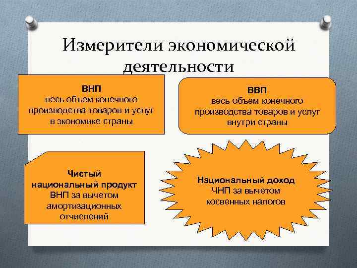 Измерители экономической деятельности ВНП весь объем конечного производства товаров и услуг в экономике страны