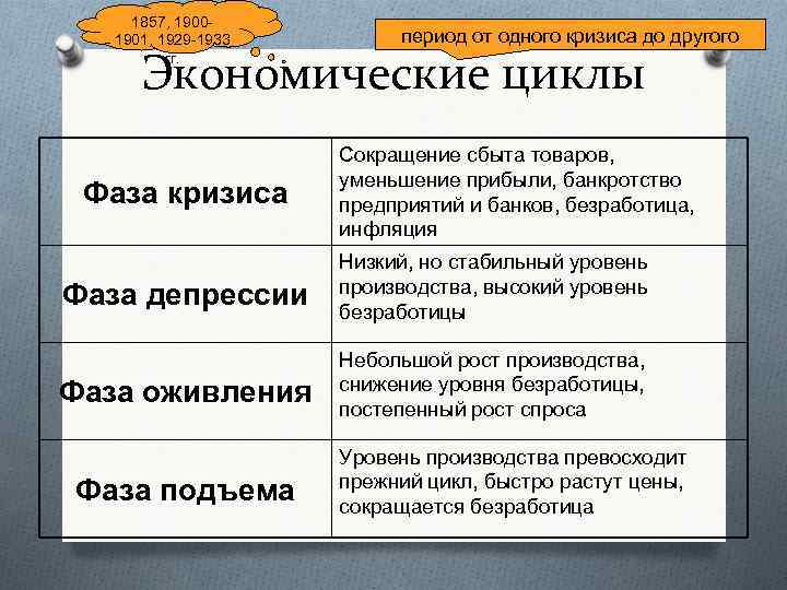 1857, 19001901, 1929 -1933 гг. период от одного кризиса до другого Экономические циклы Фаза