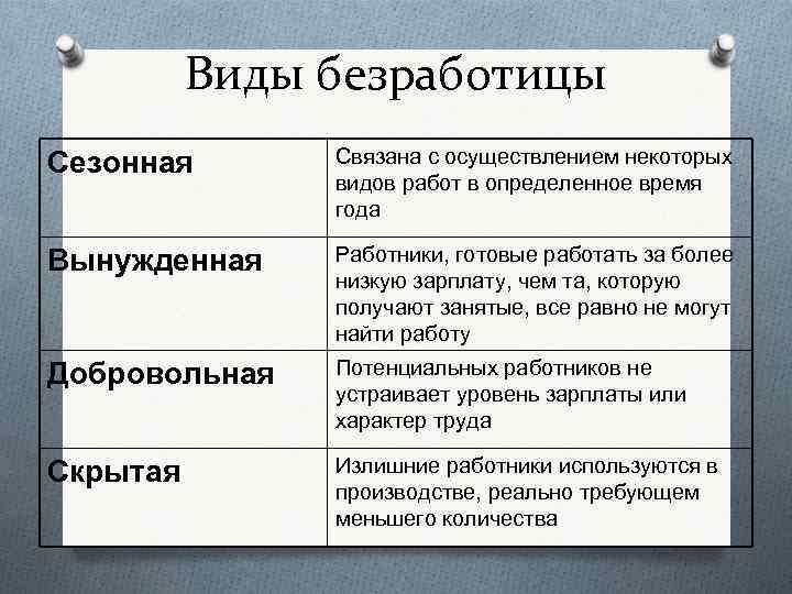 Виды безработицы Сезонная Связана с осуществлением некоторых видов работ в определенное время года Вынужденная