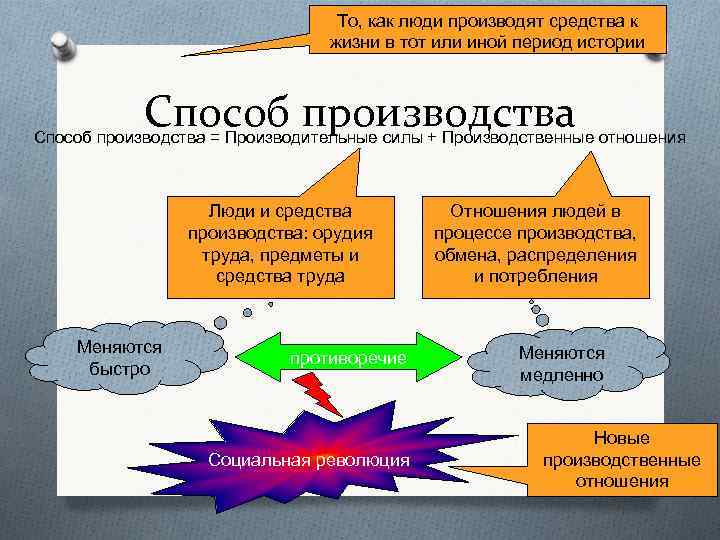 То, как люди производят средства к жизни в тот или иной период истории Способ