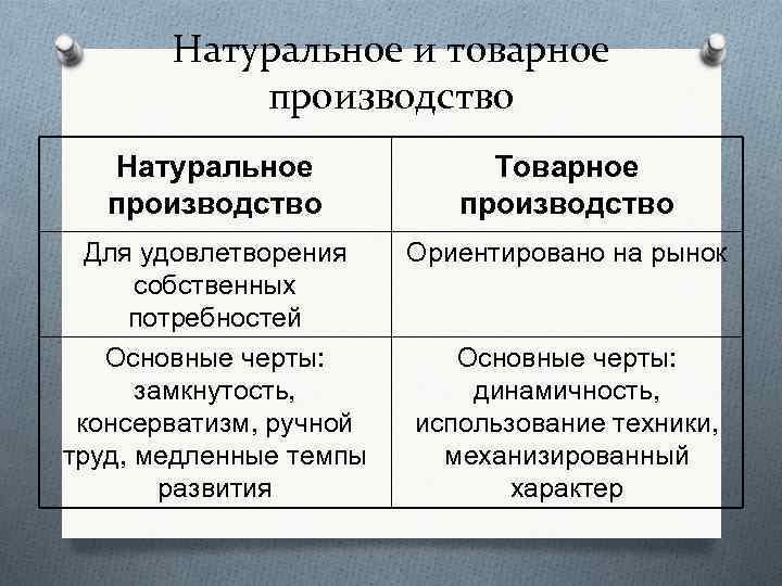Натуральное и товарное производство Натуральное производство Товарное производство Для удовлетворения собственных потребностей Основные черты: