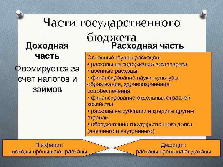 Части государственного бюджета Доходная Расходная часть Основные группы расходов: Включает затраты, • расходы на