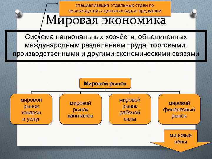 Как называется специализация стран на производстве той или иной продукции схема