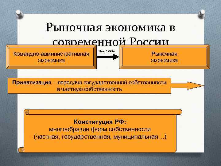 Рыночная экономика в современной России Командно-административная экономика Нач. 1990 -х Рыночная экономика Приватизация –