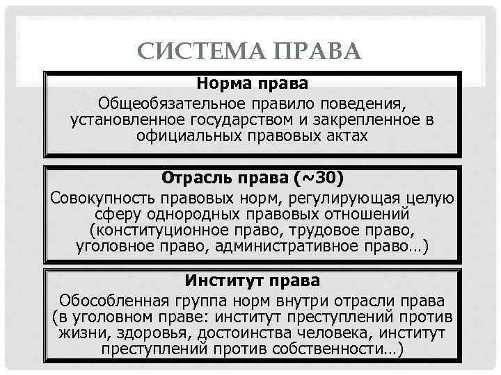 СИСТЕМА ПРАВА Норма права Общеобязательное правило поведения, установленное государством и закрепленное в официальных правовых