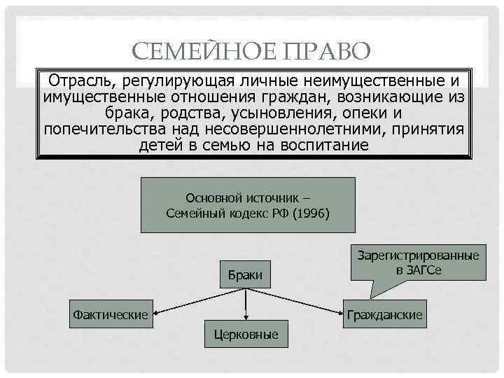 СЕМЕЙНОЕ ПРАВО Отрасль, регулирующая личные неимущественные и имущественные отношения граждан, возникающие из брака, родства,