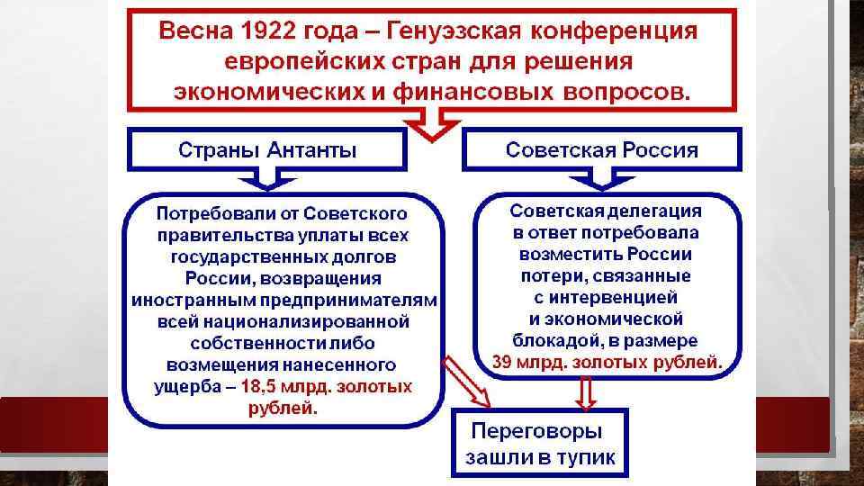 Финансовые вопросы страны. Страны Европы в 20-е годы ХХ В.