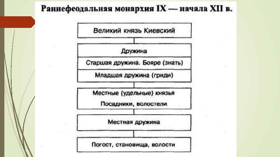 Заполните схему раннефеодальная монархия сословно представительная