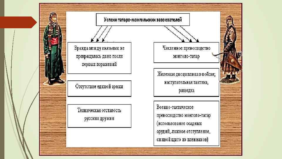 Схема последствия монгольского завоевания