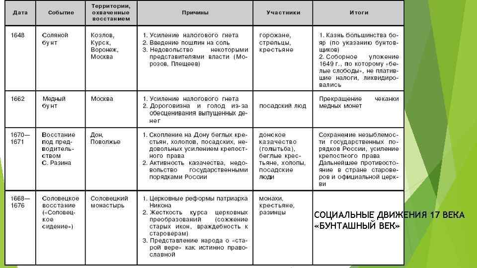 Народные движения в 17 веке схема