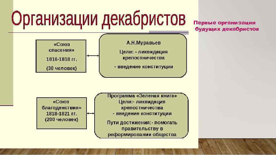 Первые организации будущих декабристов 