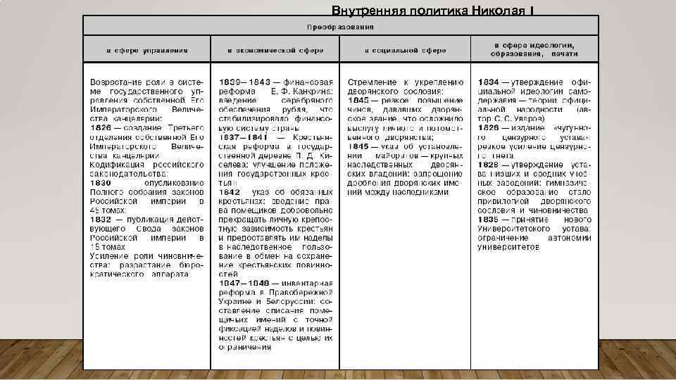 Внутренняя политика Николая 1 