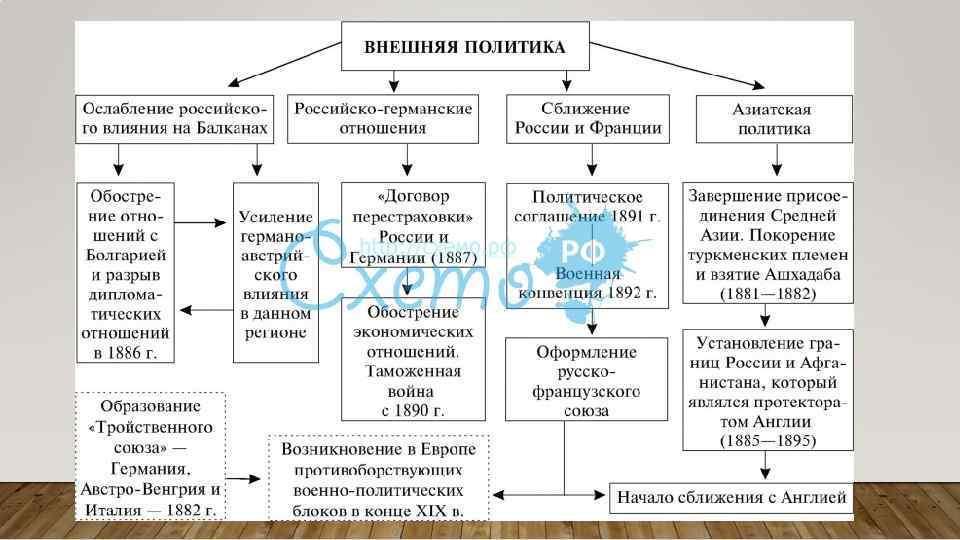 История россии основные схемы