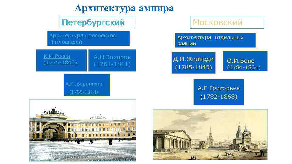 Архитектура ампира Петербургский Архитектура проспектов И площадей К. И. Росси (1775 -1849) А. Н.