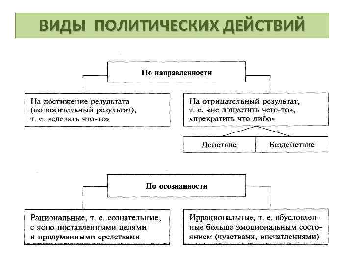 ВИДЫ ПОЛИТИЧЕСКИХ ДЕЙСТВИЙ 