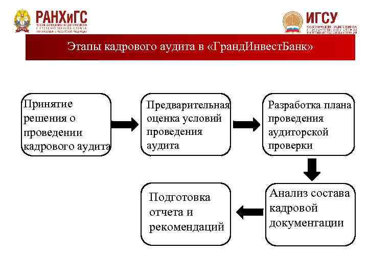 Учебный план управление персоналом и кадровое делопроизводство