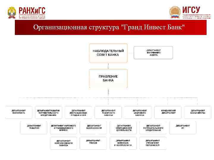 Организационная структура "Гранд Инвест Банк" 